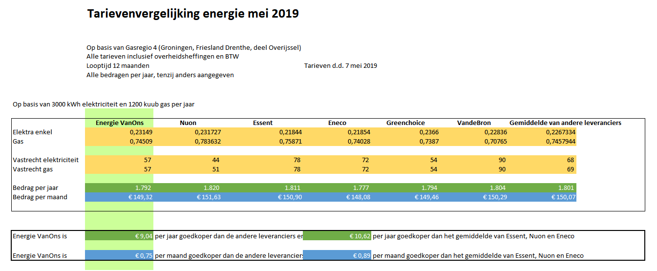 1905 tariefvergelijking EVO gemiddeld verbruik