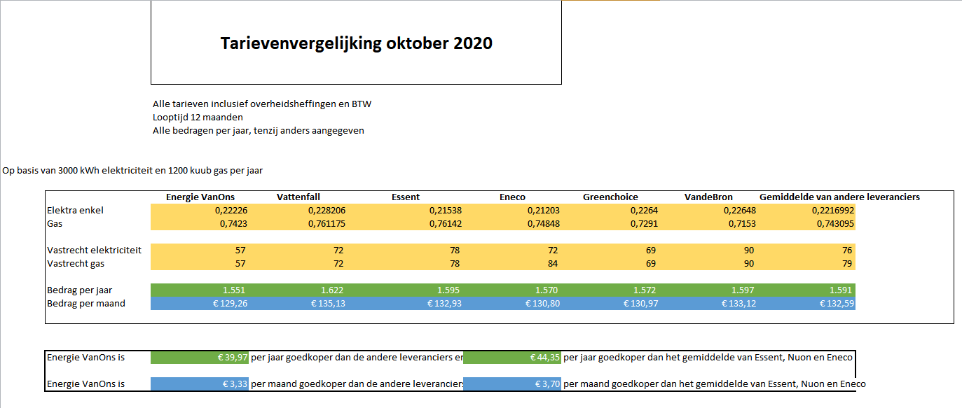 2010 tariefvergelijking EVO2